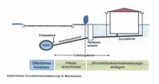 Systemskizze Grundstücksentwässerung.jpg